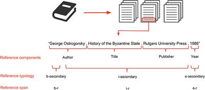 Deep Reference Mining From Scholarly Literature in the Arts and Humanities